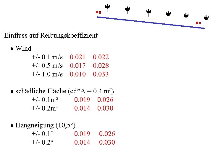 Einfluss auf Reibungskoeffizient Wind +/- 0. 1 m/s +/- 0. 5 m/s +/- 1.