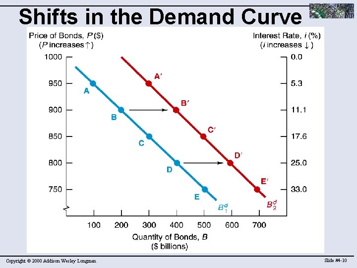 Shifts in the Demand Curve Copyright © 2000 Addison Wesley Longman Slide #4 -10