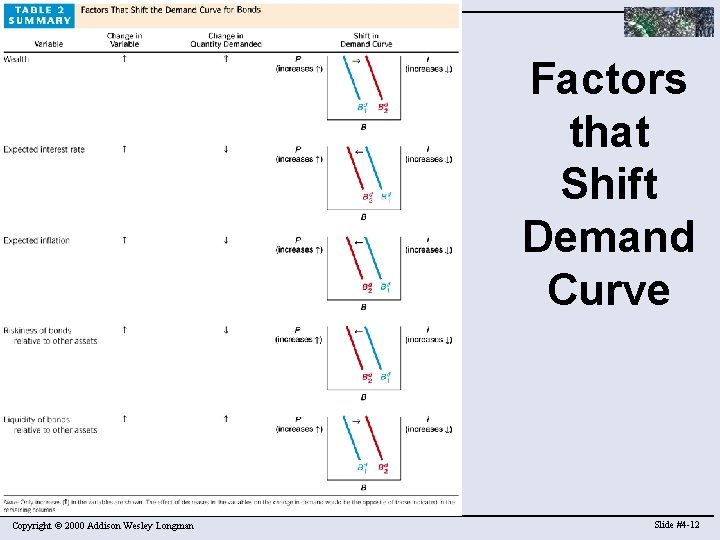 Factors that Shift Demand Curve Copyright © 2000 Addison Wesley Longman Slide #4 -12