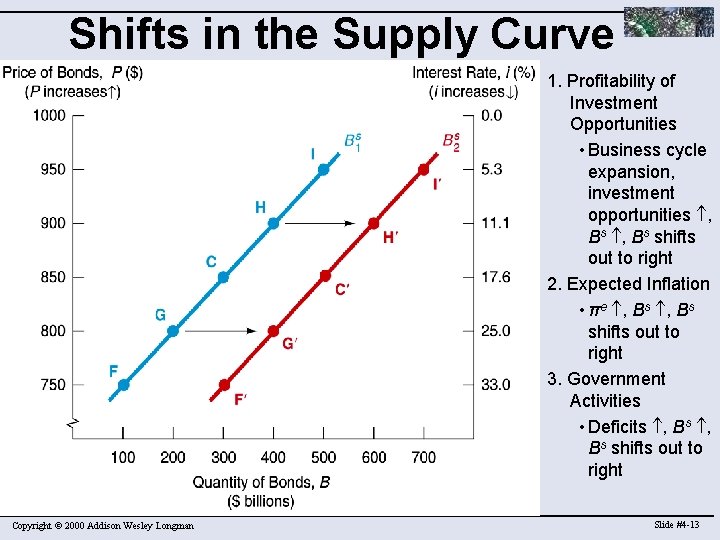 Shifts in the Supply Curve 1. Profitability of Investment Opportunities • Business cycle expansion,