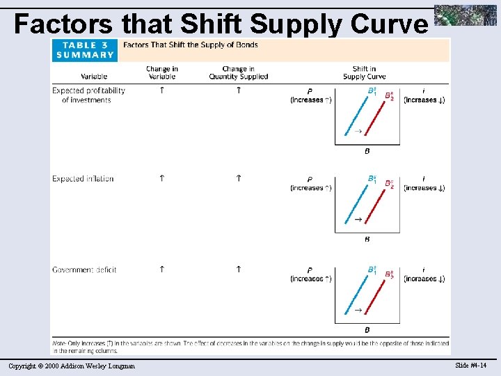 Factors that Shift Supply Curve Copyright © 2000 Addison Wesley Longman Slide #4 -14