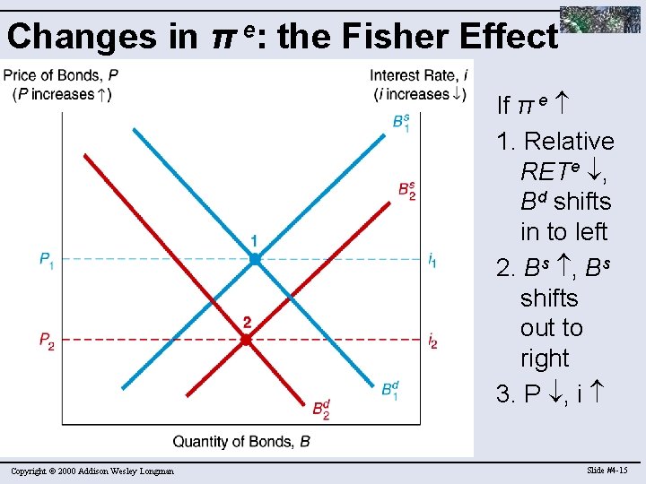 Changes in π e: the Fisher Effect If π e 1. Relative RETe ,