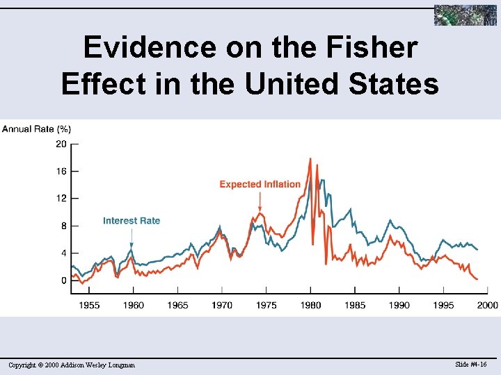 Evidence on the Fisher Effect in the United States Copyright © 2000 Addison Wesley