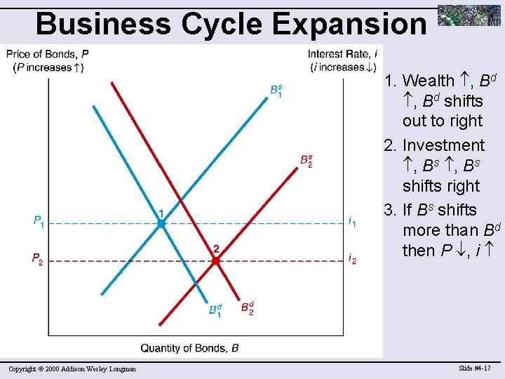 Business Cycle Expansion 1. Wealth , Bd shifts out to right 2. Investment ,