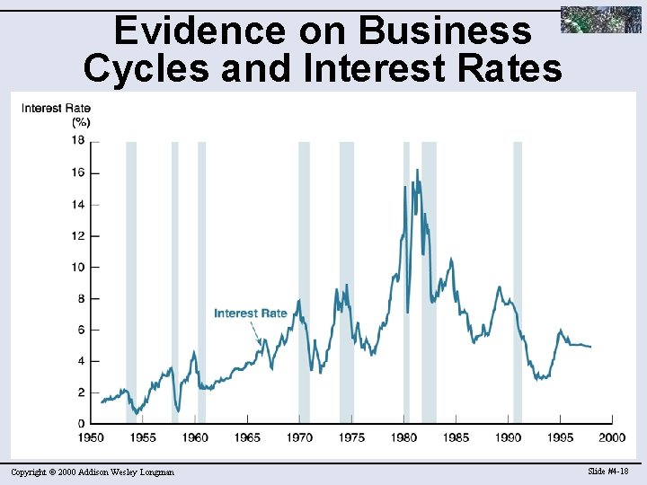 Evidence on Business Cycles and Interest Rates Copyright © 2000 Addison Wesley Longman Slide