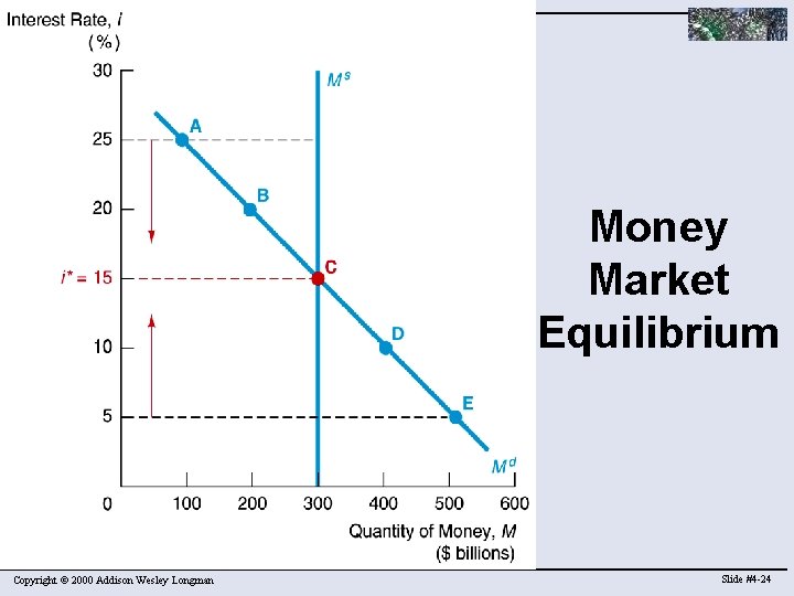 Money Market Equilibrium Copyright © 2000 Addison Wesley Longman Slide #4 -24 