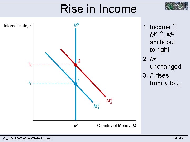 Rise in Income 1. Income , Md shifts out to right 2. Ms unchanged