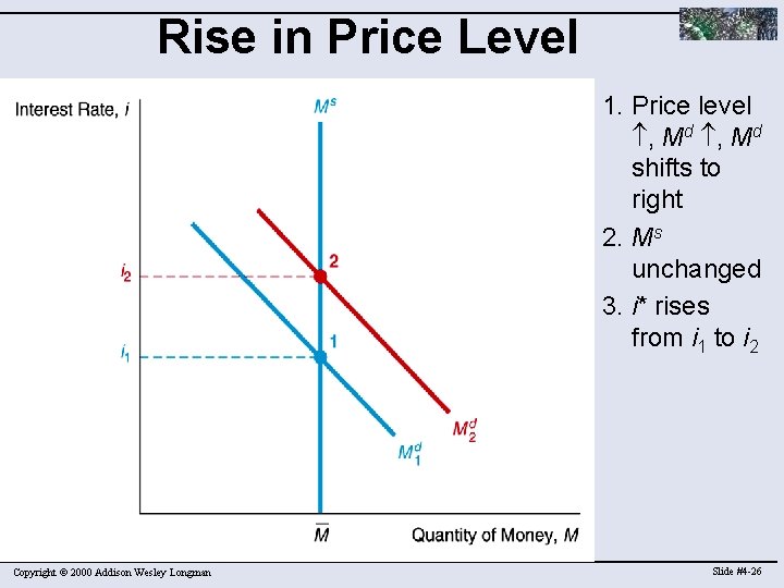 Rise in Price Level 1. Price level , Md shifts to right 2. Ms