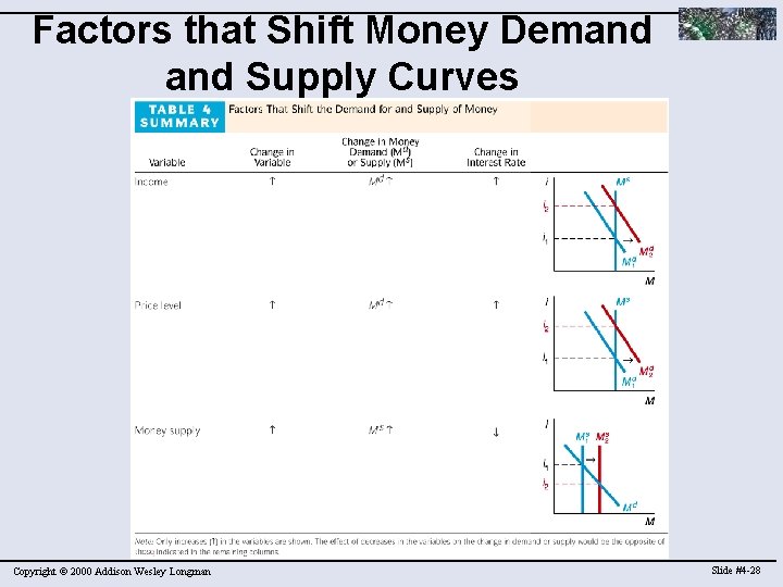 Factors that Shift Money Demand Supply Curves Copyright © 2000 Addison Wesley Longman Slide