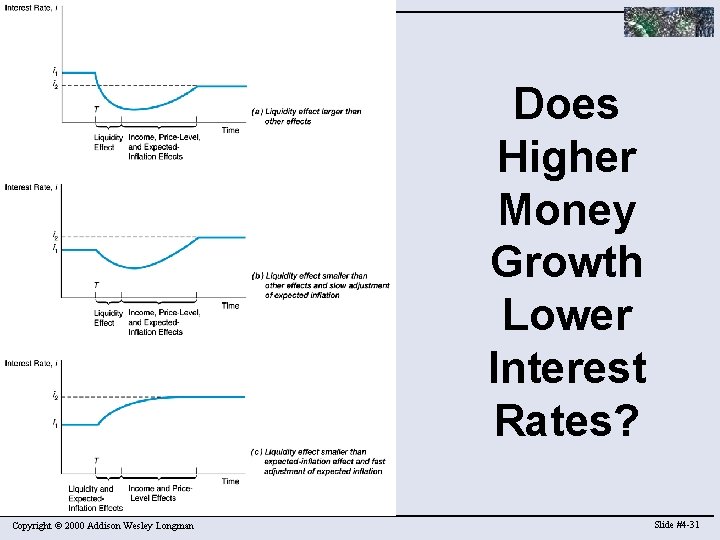 Does Higher Money Growth Lower Interest Rates? Copyright © 2000 Addison Wesley Longman Slide