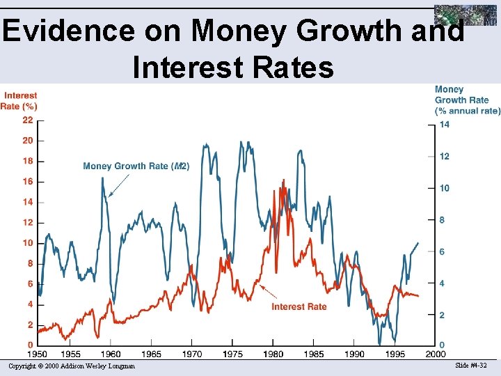 Evidence on Money Growth and Interest Rates Copyright © 2000 Addison Wesley Longman Slide