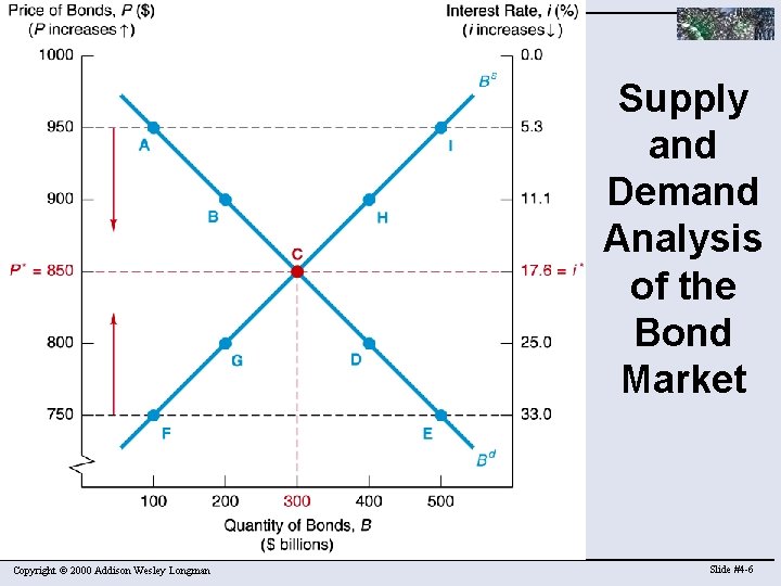 Supply and Demand Analysis of the Bond Market Copyright © 2000 Addison Wesley Longman