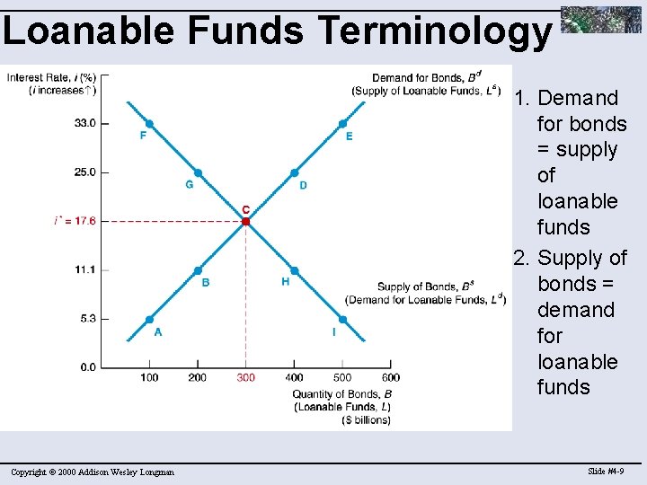 Loanable Funds Terminology 1. Demand for bonds = supply of loanable funds 2. Supply