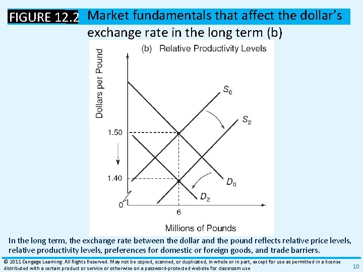 FIGURE 12. 2 Market fundamentals that affect the dollar’s exchange rate in the long