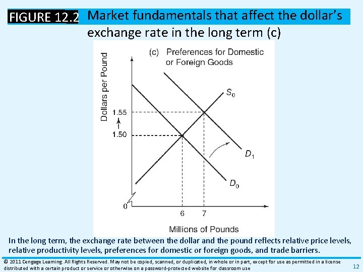 FIGURE 12. 2 Market fundamentals that affect the dollar’s exchange rate in the long