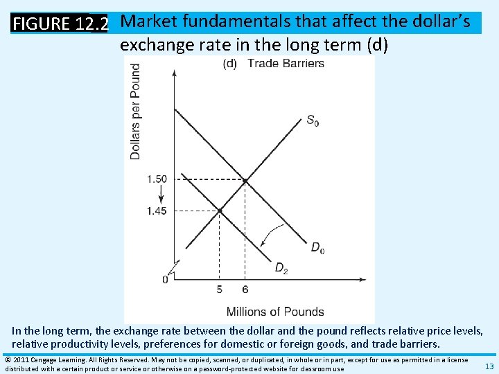 FIGURE 12. 2 Market fundamentals that affect the dollar’s exchange rate in the long