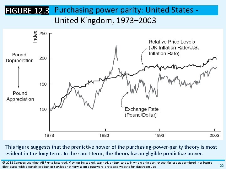 FIGURE 12. 3 Purchasing power parity: United States ‐ United Kingdom, 1973– 2003 This