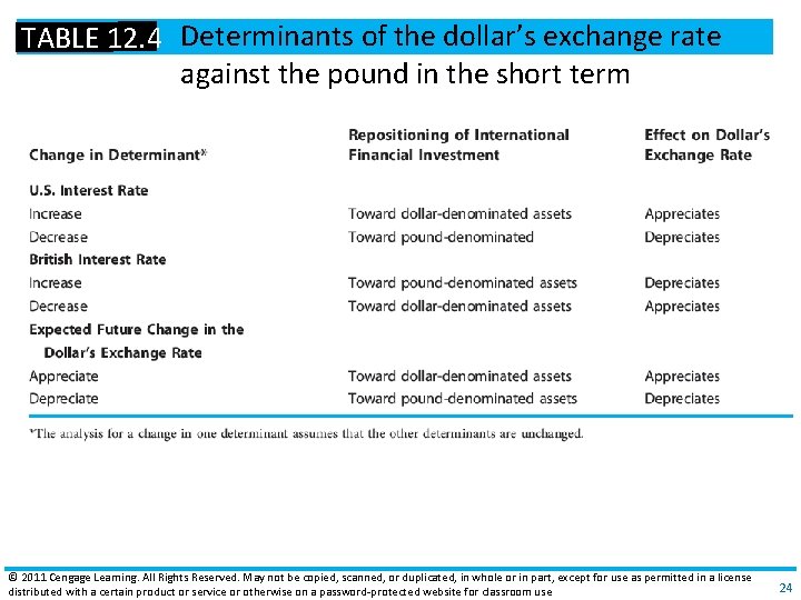 TABLE 12. 4 Determinants of the dollar’s exchange rate against the pound in the