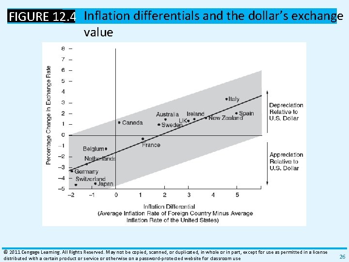 FIGURE 12. 4 Inflation differentials and the dollar’s exchange value © 2011 Cengage Learning.