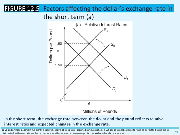 FIGURE 12. 5 Factors affecting the dollar’s exchange rate in the short term (a)