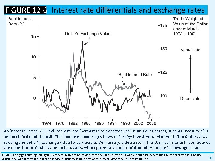 FIGURE 12. 6 Interest rate differentials and exchange rates An increase in the U.
