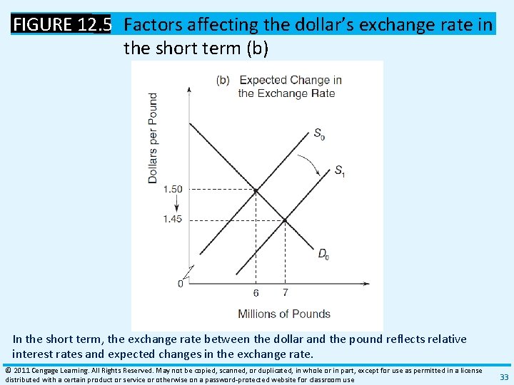FIGURE 12. 5 Factors affecting the dollar’s exchange rate in the short term (b)