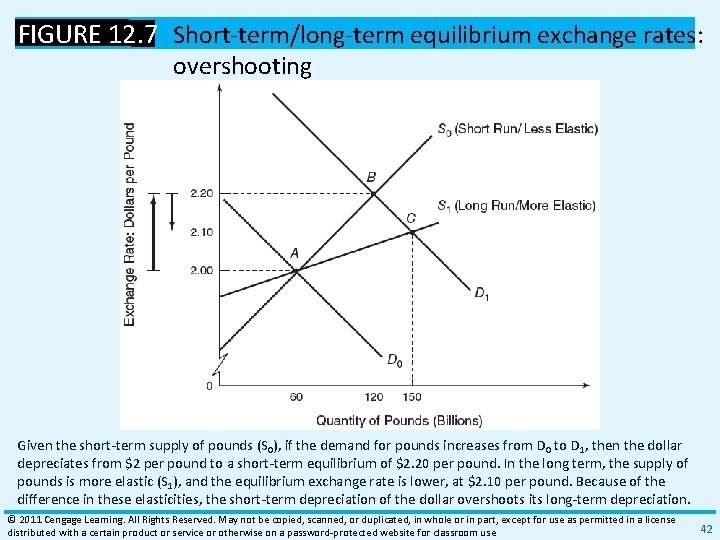 FIGURE 12. 7 Short‐term/long‐term equilibrium exchange rates: overshooting Given the short‐term supply of pounds