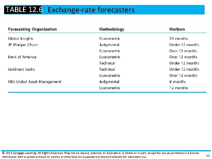 TABLE 12. 6 Exchange‐rate forecasters © 2011 Cengage Learning. All Rights Reserved. May not