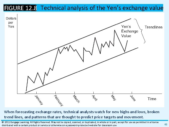 FIGURE 12. 8 Technical analysis of the Yen’s exchange value When forecasting exchange rates,