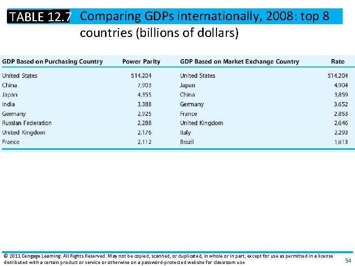 TABLE 12. 7 Comparing GDPs internationally, 2008: top 8 countries (billions of dollars) ©