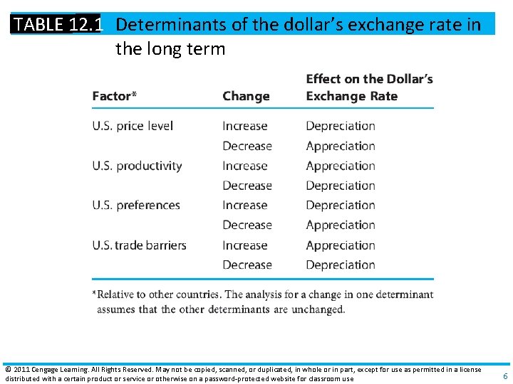 TABLE 12. 1 Determinants of the dollar’s exchange rate in the long term ©