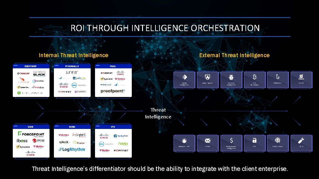 ROI THROUGH INTELLIGENCE ORCHESTRATION Internal Threat Intelligence External Threat Intelligence’s differentiator should be the