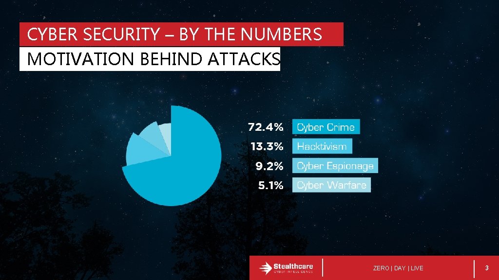 CYBER SECURITY – BY THE NUMBERS MOTIVATION BEHIND ATTACKS ZERO | DAY | LIVE