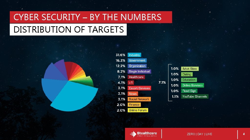 CYBER SECURITY – BY THE NUMBERS DISTRIBUTION OF TARGETS ZERO | DAY | LIVE