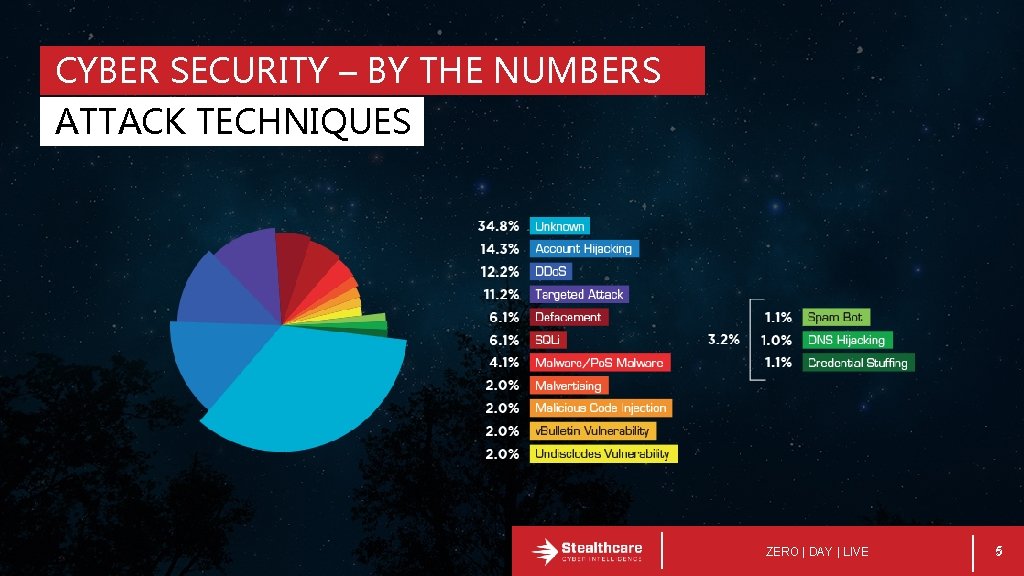 CYBER SECURITY – BY THE NUMBERS ATTACK TECHNIQUES ZERO | DAY | LIVE 5