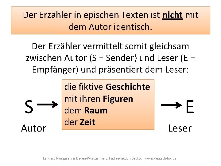 Der Erzähler in epischen Texten ist nicht mit dem Autor identisch. Der Erzähler vermittelt
