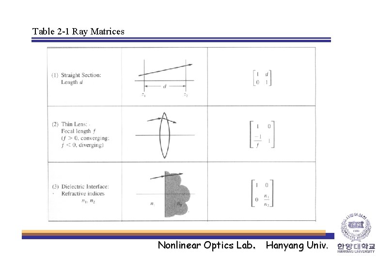 Table 2 -1 Ray Matrices Nonlinear Optics Lab. Hanyang Univ. 