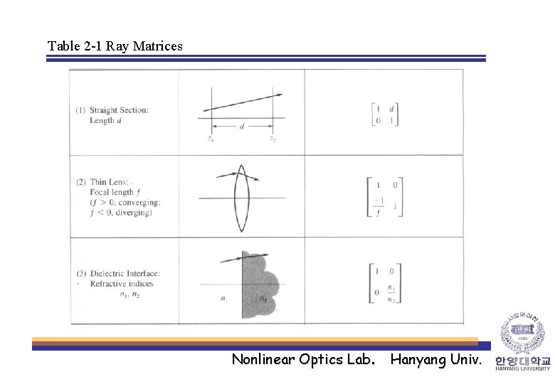 Table 2 -1 Ray Matrices Nonlinear Optics Lab. Hanyang Univ. Table 2 -1 Ray Matrices Nonlinear Optics Lab. Hanyang Univ.