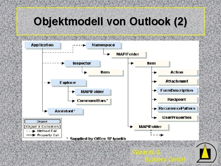 Objektmodell von Outlook (2) Wizards & Builders Gmb. H 