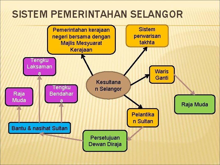 SISTEM PEMERINTAHAN SELANGOR Pemerintahan kerajaan negeri bersama dengan Majlis Mesyuarat Kerajaan Sistem perwarisan takhta