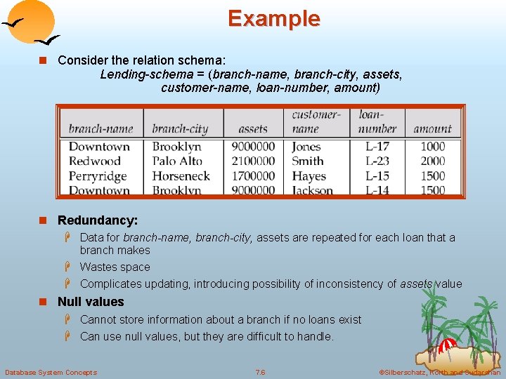 Example n Consider the relation schema: Lending-schema = (branch-name, branch-city, assets, customer-name, loan-number, amount)