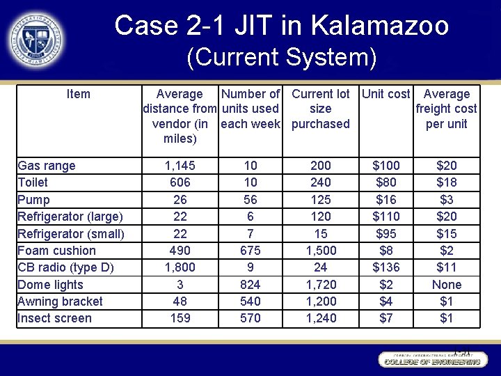 Case 2 -1 JIT in Kalamazoo (Current System) Item Gas range Toilet Pump Refrigerator