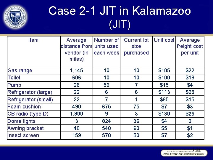 Case 2 -1 JIT in Kalamazoo (JIT) Item Gas range Toilet Pump Refrigerator (large)