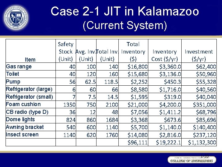 Case 2 -1 JIT in Kalamazoo (Current System) Safety Total Stock Avg. Inv. Total