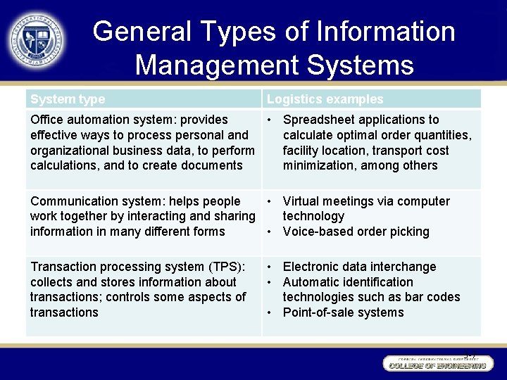 General Types of Information Management Systems System type Logistics examples Office automation system: provides