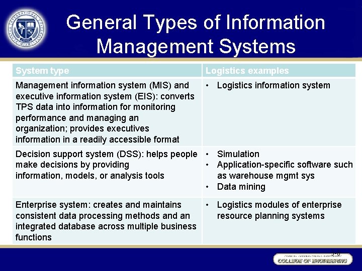 General Types of Information Management Systems System type Logistics examples Management information system (MIS)