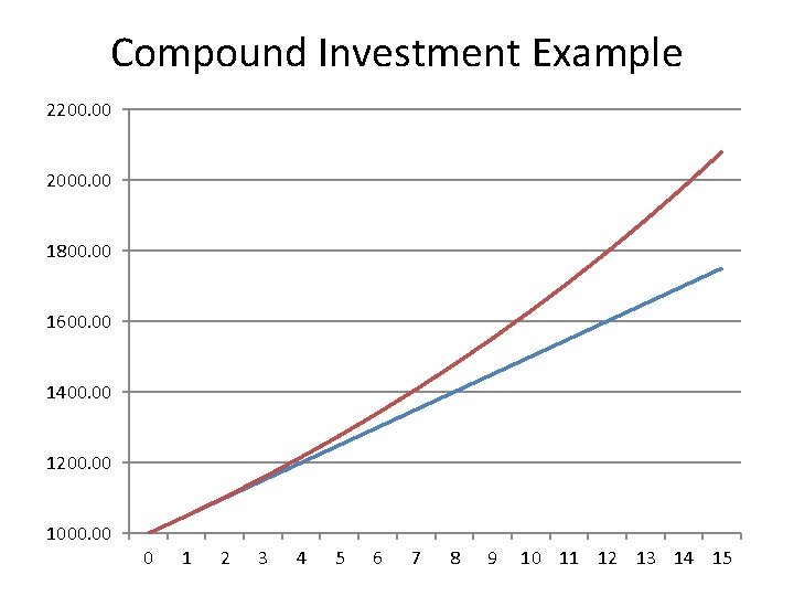 Compound Investment Example 2200. 00 2000. 00 1800. 00 1600. 00 1400. 00 1200.