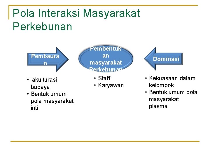 Pola Interaksi Masyarakat Perkebunan Pembaura n • akulturasi budaya • Bentuk umum pola masyarakat