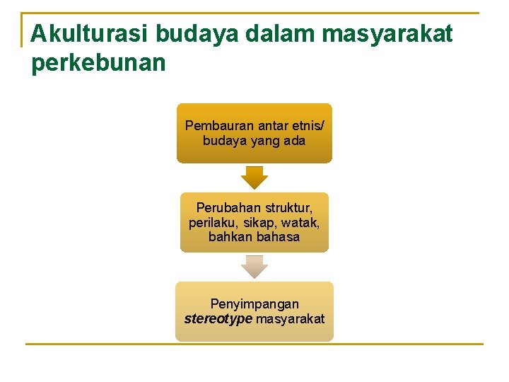 Akulturasi budaya dalam masyarakat perkebunan Pembauran antar etnis/ budaya yang ada Perubahan struktur, perilaku,