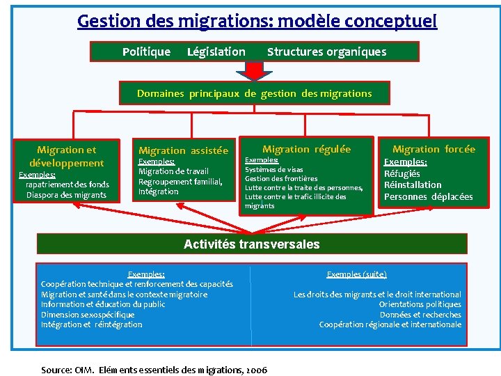 Gestion des migrations: modèle conceptuel Politique Législation Structures organiques Domaines principaux de gestion des
